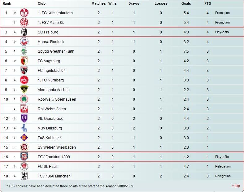 2 bundesliga standings 2 bundesliga standings