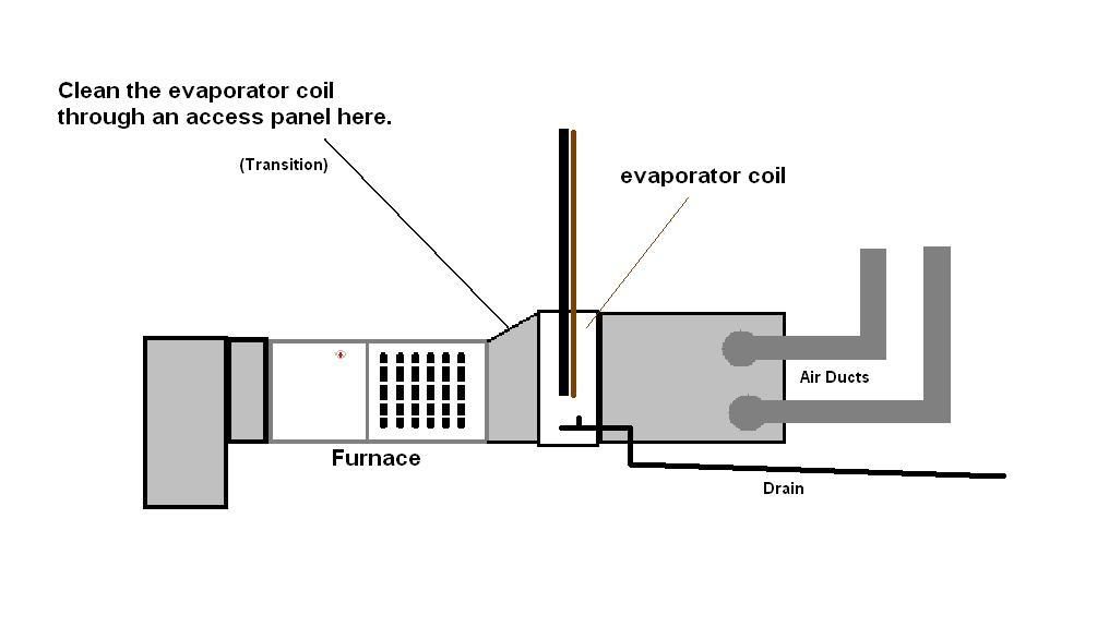 coil evaporator attic clean horizontal filter air cooling would needed want conditioning