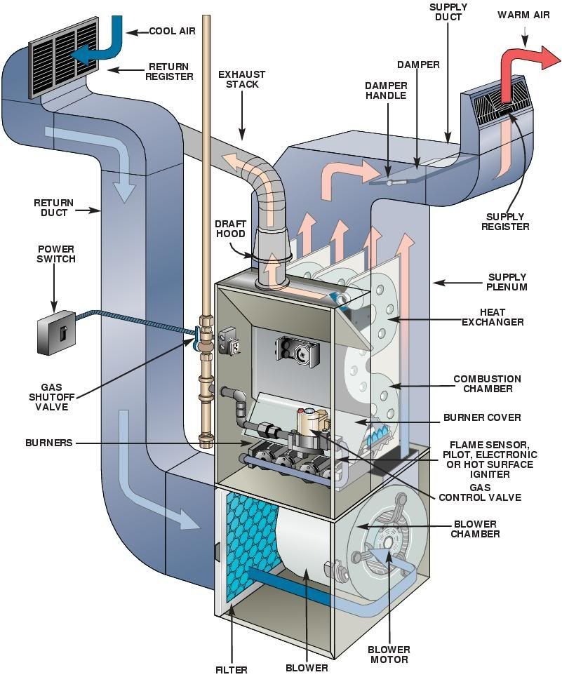 What is a furnace blower fan?