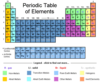 Mrs. Flynt's Wiki Page / periodic table